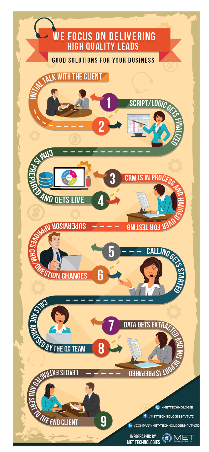 BPO Survey Process – Infographic - MET Technologies